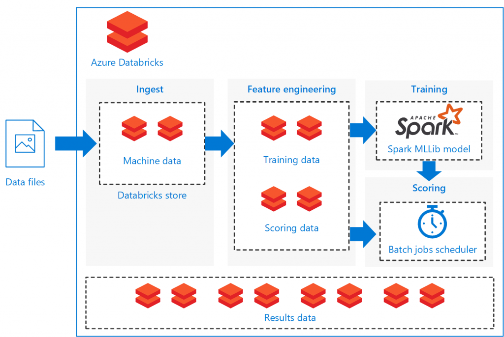 Batch scoring of Spark models on Azure Databricks