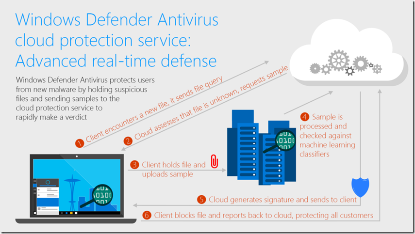 Windows-Defender-cloud-instant-protection-1083x609