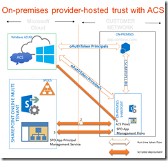 On-premises provider-hosted trust with ACS