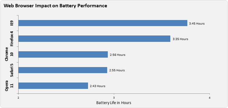 Web Browser Impact on Battery Performance Chart