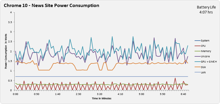 Chrome 10 - News Site Power Consumption Chart