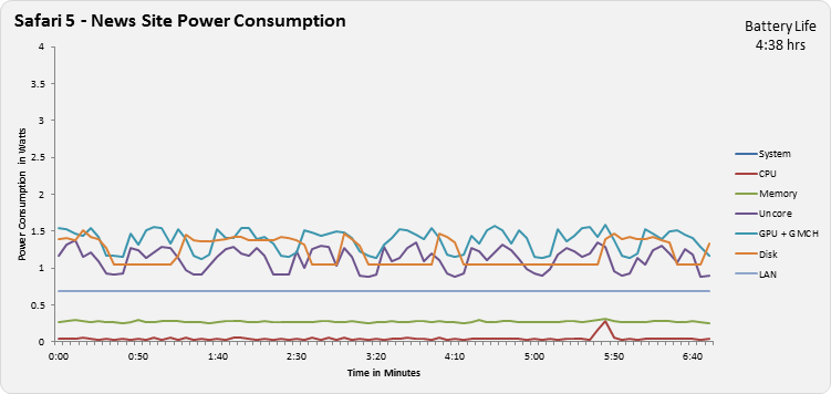 Safari 5 - News Site Power Consumption Chart