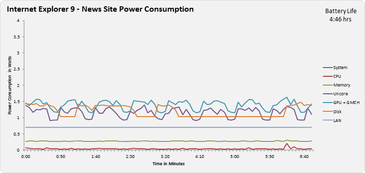 Internet Explorer 9 - News Site Power Consumption Chart