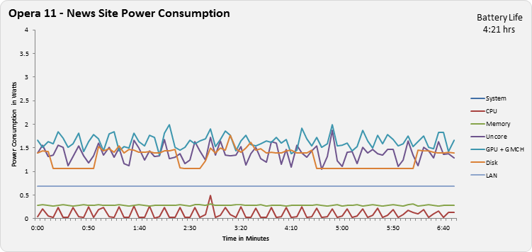 Opera 11 - News Site Power Consumption Chart
