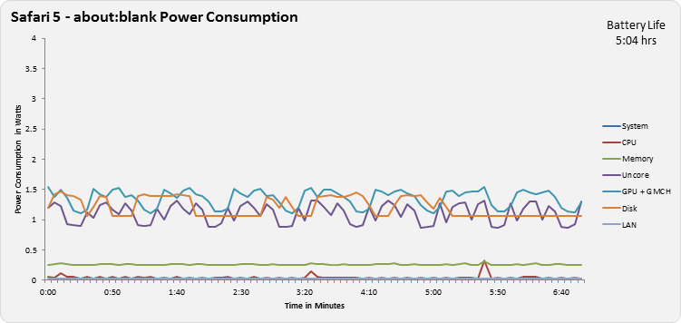 Safari 5 - about:blank Power Consumption Chart