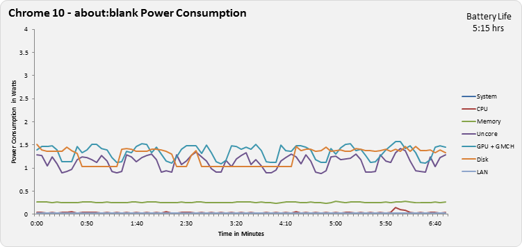 Chrome 10 - about:blank Power Consumption Chart