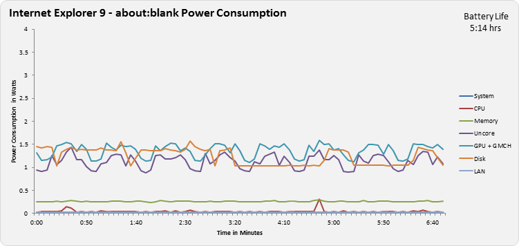 Internet Explorer 9 - about:blank Power Consumption Chart