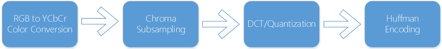 Схема процесса кодирования в формат JPG