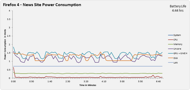 Firefox 4 - News Site Power Consumption Chart