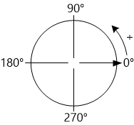 Diagrama mostrando ângulos no antigo rascunho de trabalho com zero graus no local 3:00 e graus positivos em sentido anti-horário.