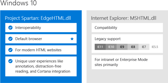 Rendering engines in Project Spartan and Internet Explorer 11 on Windows 10