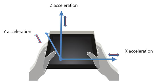 Diagram illustrating the gravitational acceleration on the device returned by the devicemotion event in the x, y, and z axis.