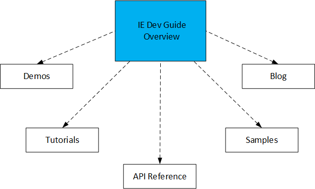 IE Dev Guide: Overview