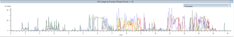 CPU usage graphs from another browser demonstrates that IE11 keeps the CPU more idle.