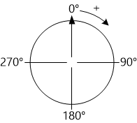 Diagram showing angles in the new candidate recommendation with zero degrees at the 12:00 location and positive degrees going clockwise.