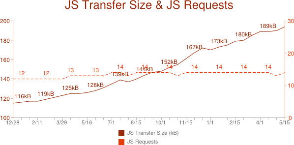 Gráfico mostrando o volume de JavaScript em Alexa’s Top 1 Million Pages