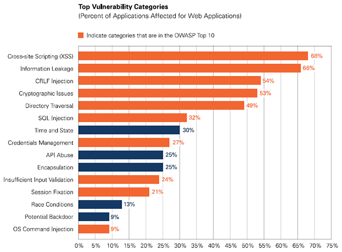 Chart showing cross-site scripting (XSS) as the top vulnerability with 68% of Web applications affected. Information leakage is number 2 with 66% of Web applications affected.