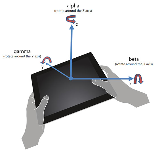 Abbildung mit den Drehwinkeln „Alpha“, „Beta“ und „Gamma“, die vom „deviceorientation“-Ereignis zurückgegeben werden, in Bezug auf die 3D-Achsen X, Y und Z: Alpha = Drehung um die Z-Achse, Beta = Drehung um die X-Achse, Gamma = Drehung um die Y-Achse.