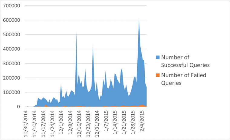 Internal telemetry showing XPath query success rate over time in our testing