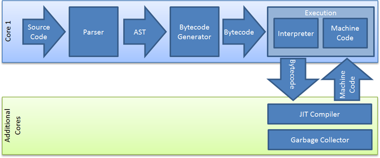 JavaScript エンジン Chakra が 2 つのプロセッサ コアを使用するようすを示した図。