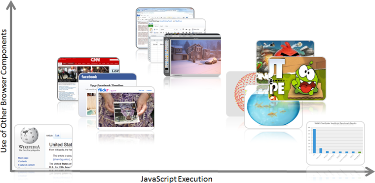 二维图表中显示许多网站分布于两轴中：其它浏览器组件的使用 (Y) 和 JavaScript 的执行 (X)。网站内容显示于左下角（其它浏览器组件和 JavaScript 的最少使用情况）。诸如愤怒的小鸟等图形密集型游戏显示于右上象限。