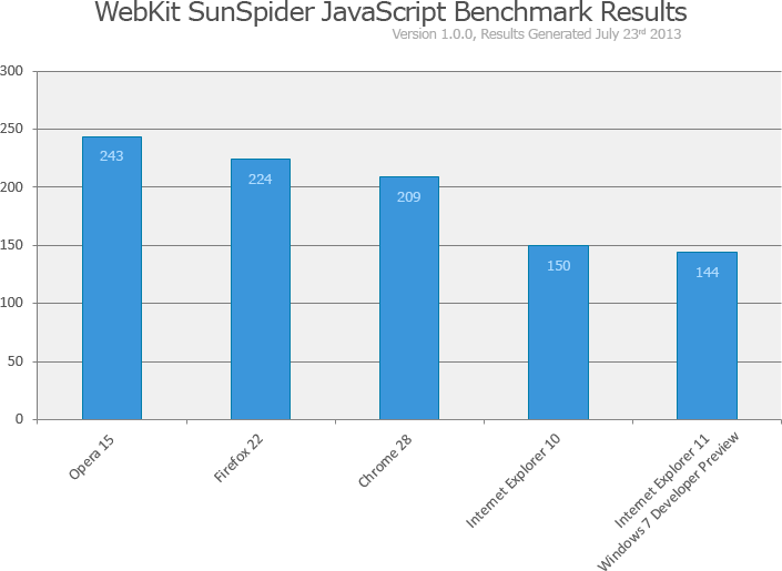 IE11이 Javascript의 성능을 한층 더 끌어올리면서 실제 사이트 접속이 더욱 빨라졌습니다.