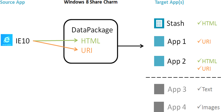 共有チャームのデータ パッケージを使った、IE10 からターゲット アプリへのリンクの共有を示す図