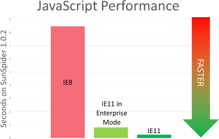 JavaScript performance in enterprise mode is slightly slower than IE11 but still much faster than IE8.