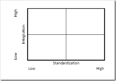 Diagram illustrating the dimensions of Operating Models with Integration (low and high) on the Y axis, and Standardization (low and high) on the X axis