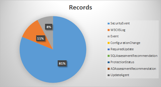 Counts of records by type in Azue Operational Insights with Excel Export