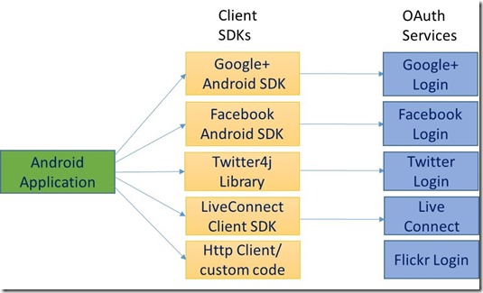 Figure 10 - Android Interoperability with OAuth Providers