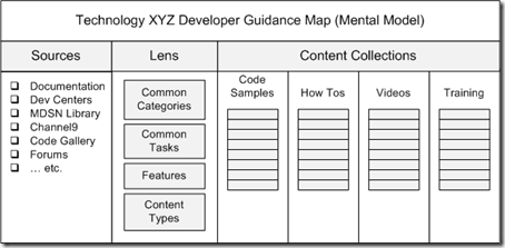 Guidance Map (Mental Model)
