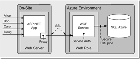 ASP.NET On-Site to SQL Azure Through WCF