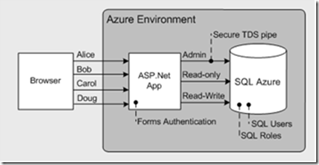ASP.NET to SQL Azure
