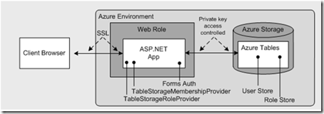 ASP.NET Forms Auth to Azure Tables