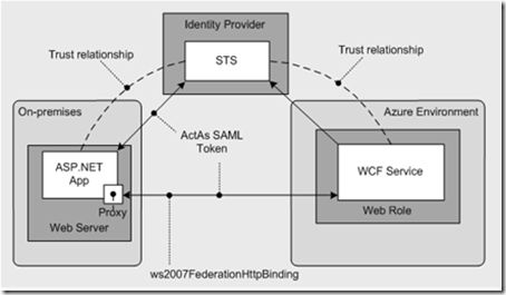 ASP.NET On-Site to WCF on Azure with Claims