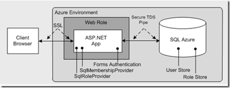 ASP.NET Forms Auth to SQL Azure