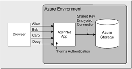 ASP.NET to Azure Storage