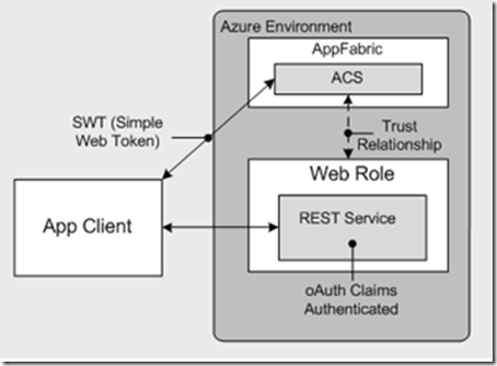 REST with AppFabric Access Control