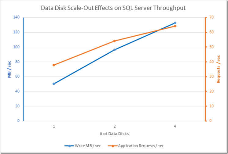 Data Disk Scale-Out Effects on SQL Server Throughput