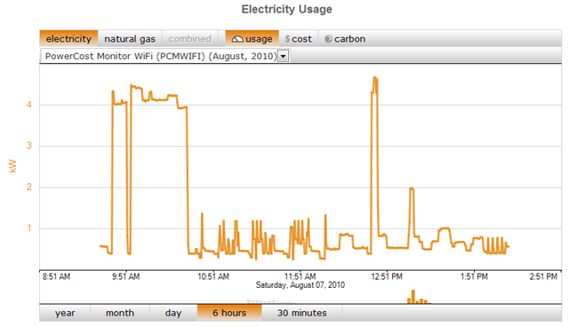 Power usage data from the PowerCost Monitor, displayed on the Microsoft Hohm site.