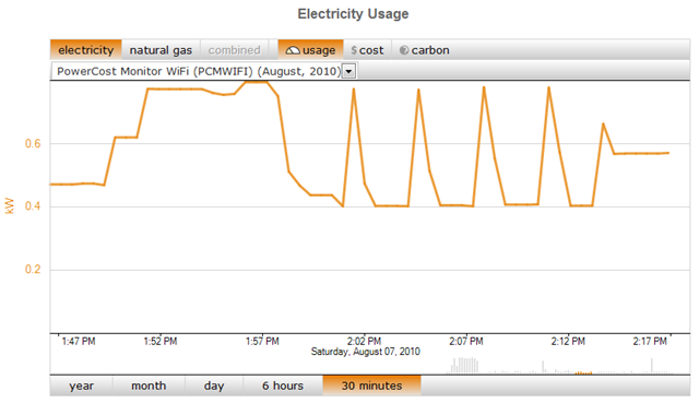 30 minutes of power usage data from the PowerCost Monitor, displayed on the Microsoft Hohm site. Jim Galasyn