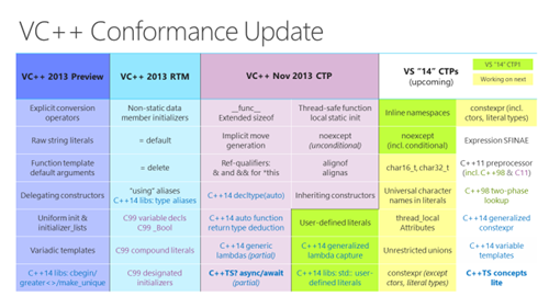 Visual C++ conformace update for Visual Studio '14' CTP, 4 June 2014. Graphic: Microsoft