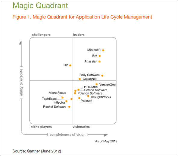 Magic Quadrant for Application Life Cycle Management (Gartner June 2012)
