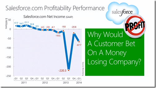 Salesforce.com Profitability Performance. Why Would A Customer Bet On A Money Losing Company?
