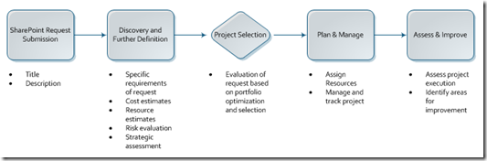 SharePoint Lifecycle Management Solution with Project Server 2010