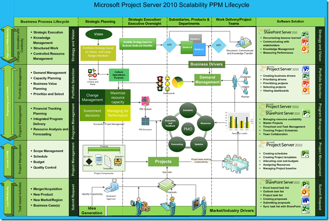 Microsoft Project Server 2010 Scalability PPM Lifecycle