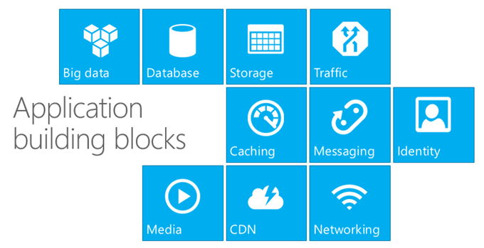 Windows Azure Application Building Blocks