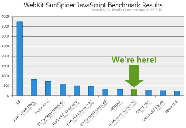 Chart: WebKit, SunSpider JavaScript Benchmark Results, showing IE9 PP4 in 4th places, only milliseconds behind Chrome 5. Chrome 6 nightly and Opera 10.6