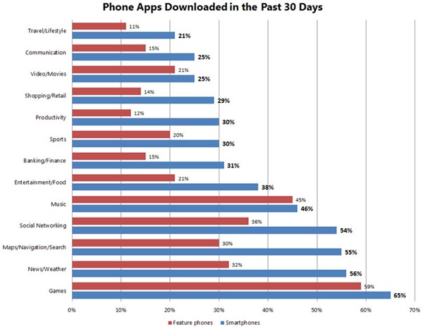Graph: Phone Apps Downloaded in the Past 30 Days